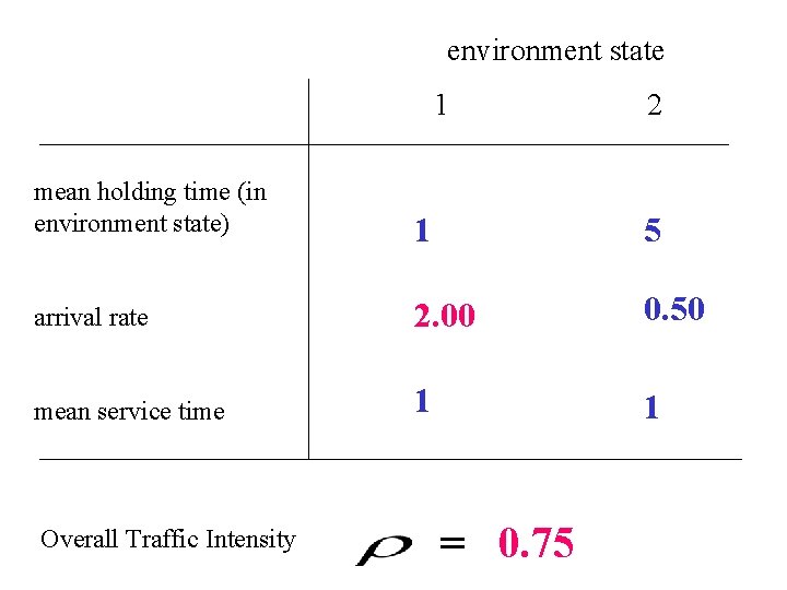 environment state 1 2 mean holding time (in environment state) 1 5 arrival rate