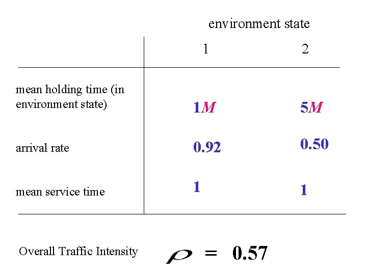 environment state 1 2 mean holding time (in environment state) 1 M 5 M