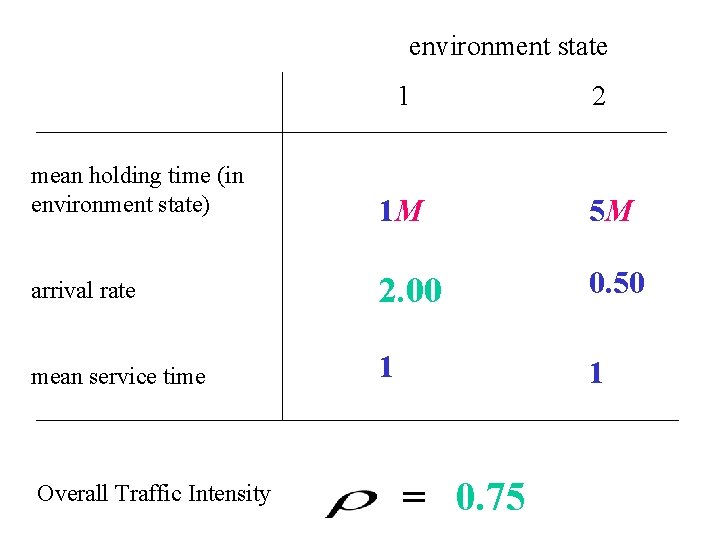 environment state 1 2 mean holding time (in environment state) 1 M 5 M