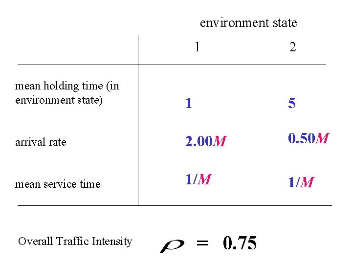 environment state 1 2 mean holding time (in environment state) 1 5 arrival rate