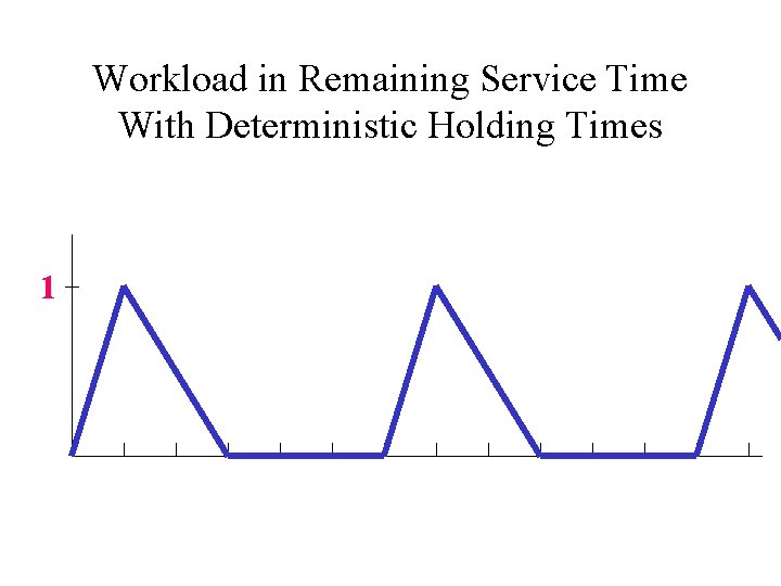 Workload in Remaining Service Time With Deterministic Holding Times 1 