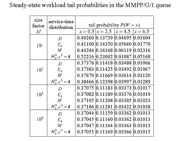 Steady-state workload tail probabilities in the MMPP/G/1 queue size service-time factor distribution M 0.