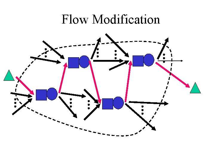 Flow Modification 