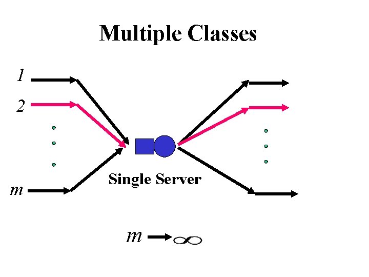 Multiple Classes 1 2 m Single Server m 