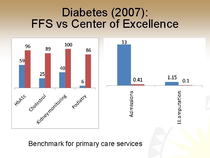 Diabetes (2007): FFS vs Center of Excellence Benchmark for primary care services 