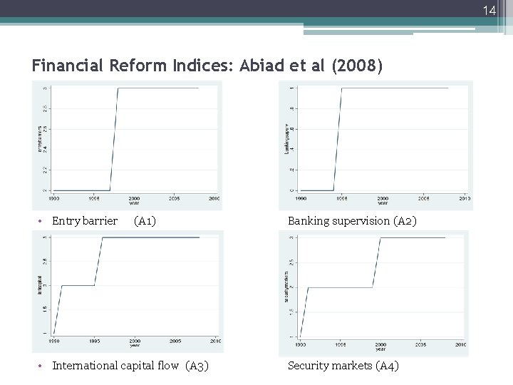 14 Financial Reform Indices: Abiad et al (2008) • Entry barrier (A 1) •