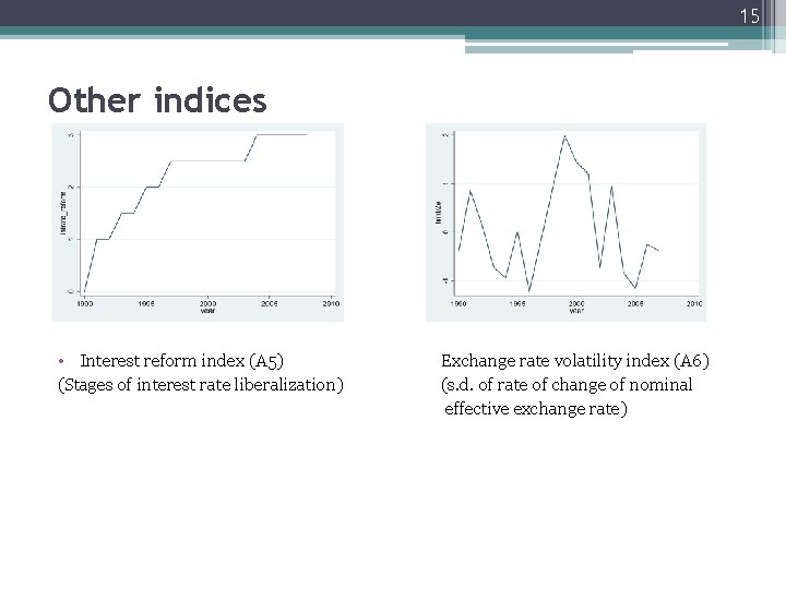 15 Other indices • Interest reform index (A 5) (Stages of interest rate liberalization)