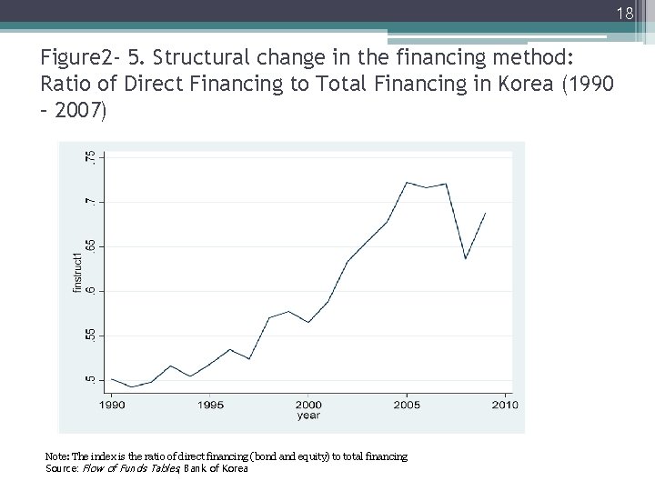 18 Figure 2 - 5. Structural change in the financing method: Ratio of Direct