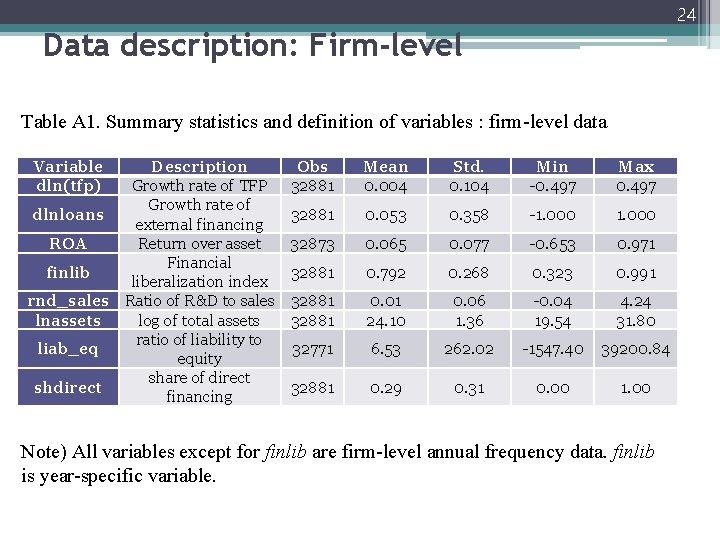 24 Data description: Firm-level Table A 1. Summary statistics and definition of variables :