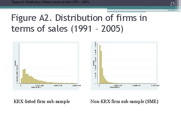 Figure A 2. Distribution of firms in terms of sales (1991 – 2005) 25