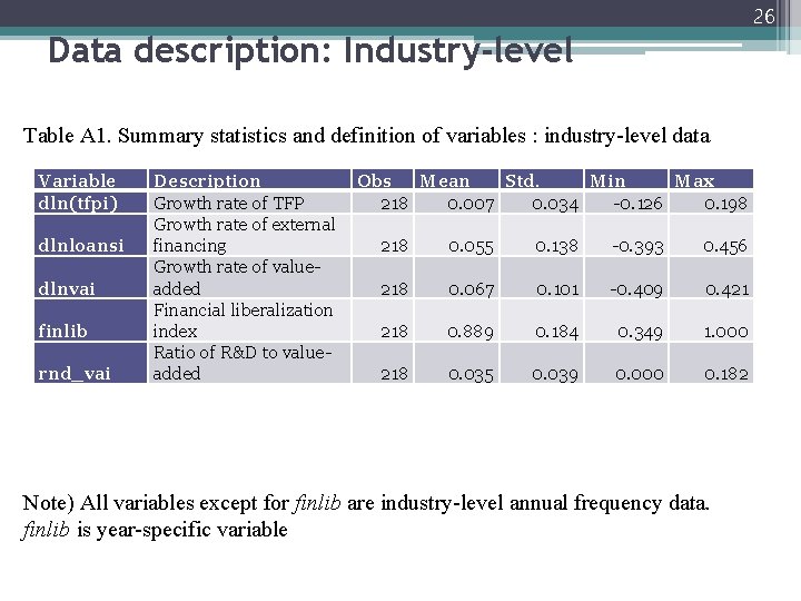 26 Data description: Industry-level Table A 1. Summary statistics and definition of variables :