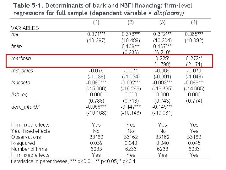 Table 5 -1. Determinants of bank and NBFI financing: firm-level regressions for full sample