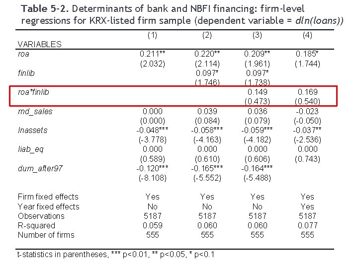 29 Table 5 -2. Determinants of bank and NBFI financing: firm-level regressions for KRX-listed