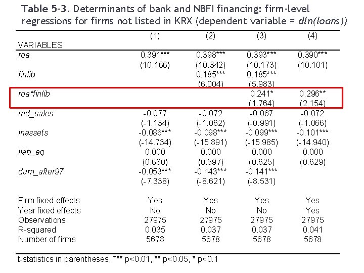 30 Table 5 -3. Determinants of bank and NBFI financing: firm-level regressions for firms