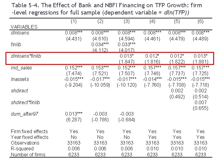 Table 5 -4. The Effect of Bank and NBFI Financing on TFP Growth: firm