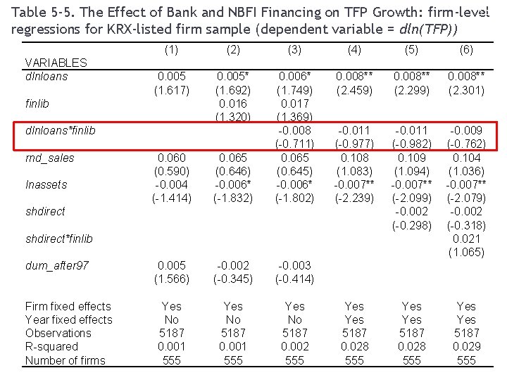 33 Table 5 -5. The Effect of Bank and NBFI Financing on TFP Growth: