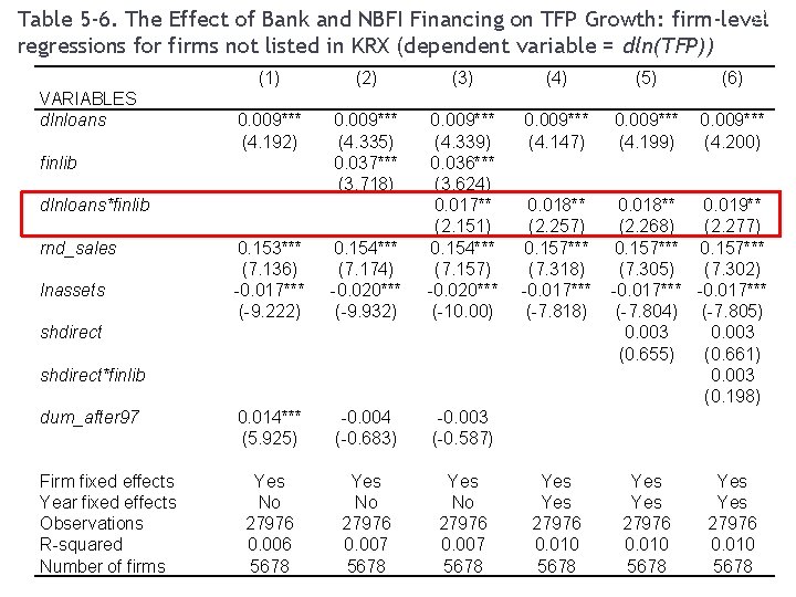 34 Table 5 -6. The Effect of Bank and NBFI Financing on TFP Growth: