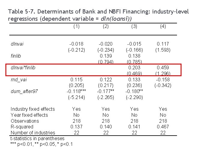 36 Table 5 -7. Determinants of Bank and NBFI Financing: industry-level regressions (dependent variable