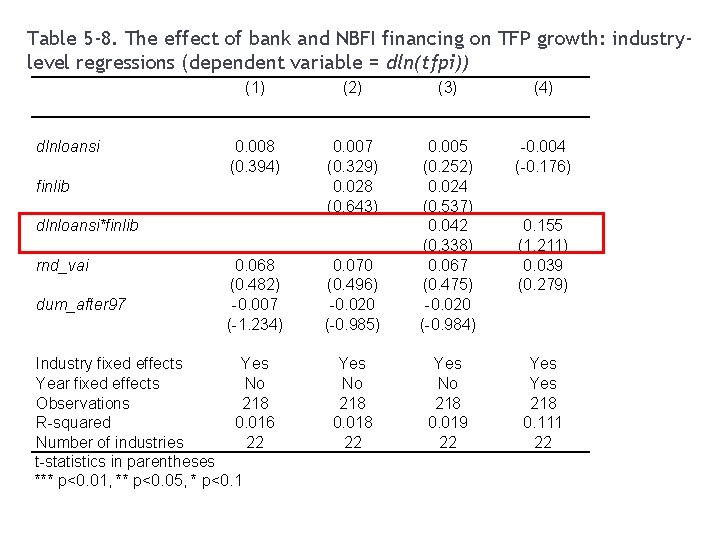 37 Table 5 -8. The effect of bank and NBFI financing on TFP growth: