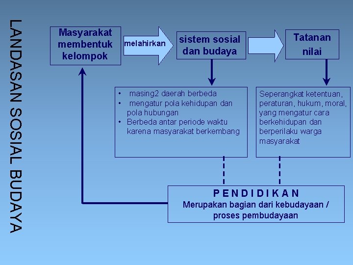 LANDASAN SOSIAL BUDAYA Masyarakat membentuk kelompok melahirkan • • sistem sosial dan budaya masing