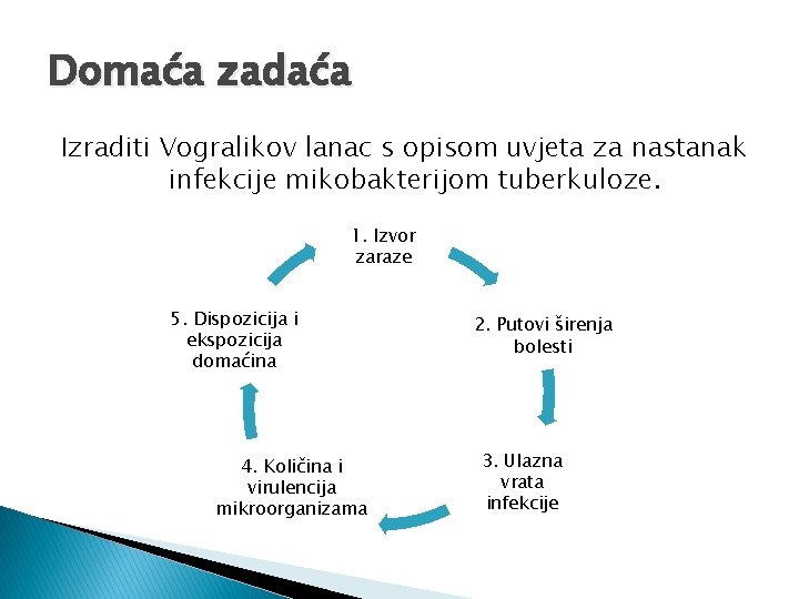 Domaća zadaća Izraditi Vogralikov lanac s opisom uvjeta za nastanak infekcije mikobakterijom tuberkuloze. 1.