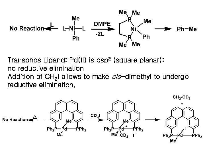 Transphos Ligand: Pd(II) is dsp 2 (square planar): no reductive elimination Addition of CH