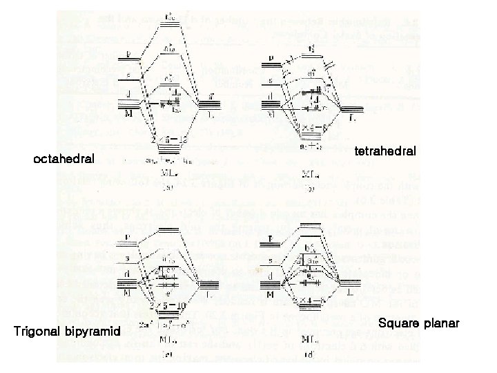 octahedral Trigonal bipyramid tetrahedral Square planar 