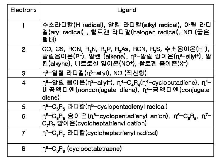 Electrons Ligand 1 수소라디칼(H radical), 알킬 라디칼(alkyl radical), 아릴 라디 칼(aryl radical) , 할로겐