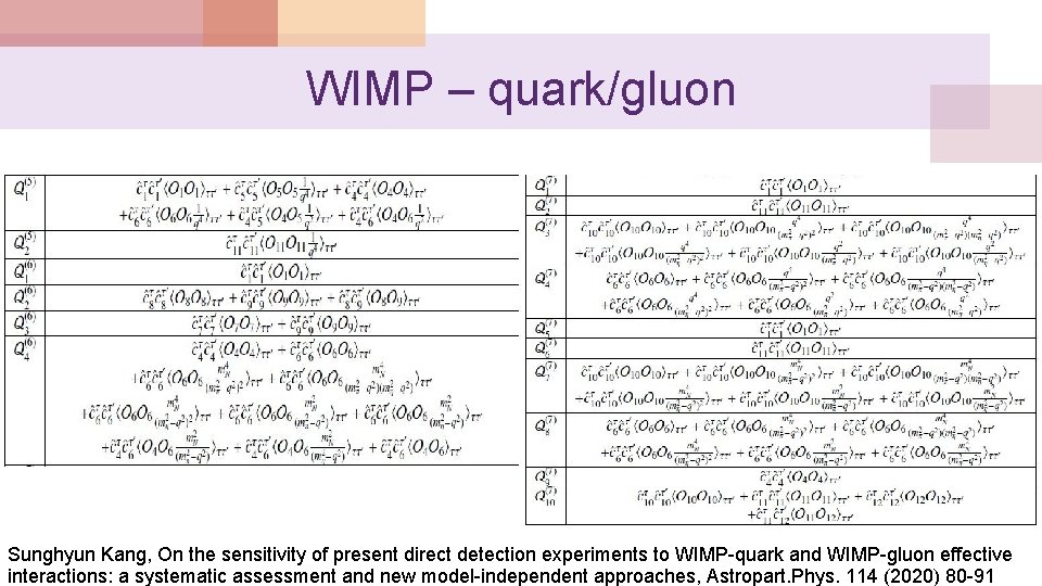 WIMP – quark/gluon Sunghyun Kang, On the sensitivity of present direct detection experiments to