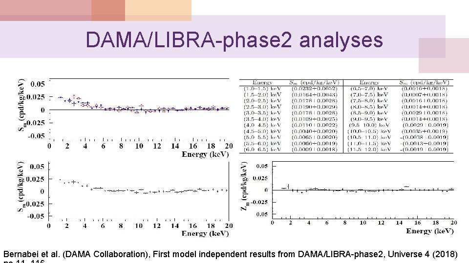 DAMA/LIBRA-phase 2 analyses Bernabei et al. (DAMA Collaboration), First model independent results from DAMA/LIBRA-phase