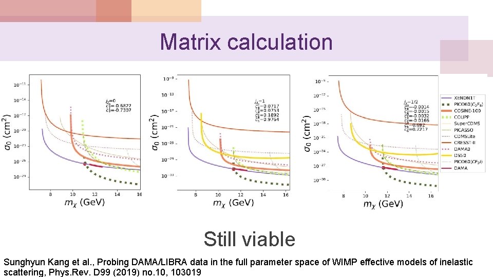 Matrix calculation Still viable Sunghyun Kang et al. , Probing DAMA/LIBRA data in the