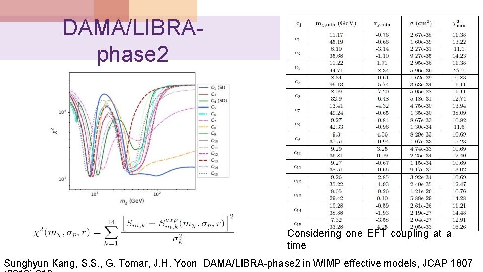 DAMA/LIBRAphase 2 Considering one EFT coupling at a time Sunghyun Kang, S. S. ,