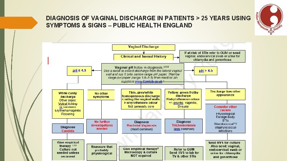 DIAGNOSIS OF VAGINAL DISCHARGE IN PATIENTS > 25 YEARS USING SYMPTOMS & SIGNS –