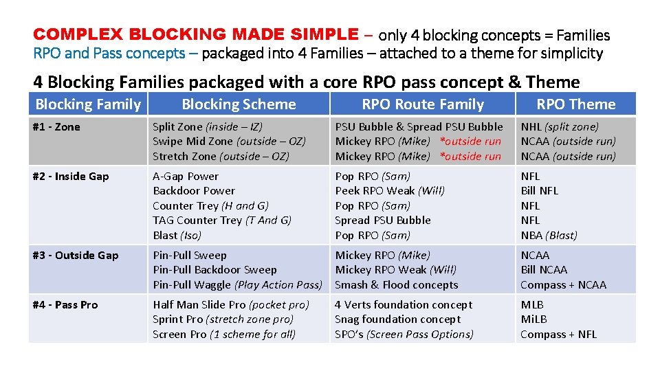 COMPLEX BLOCKING MADE SIMPLE – only 4 blocking concepts = Families RPO and Pass