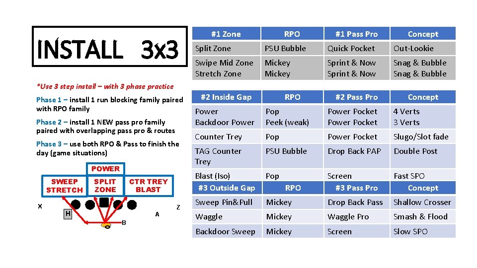 INSTALL 3 x 3 #1 Zone RPO #1 Pass Pro Concept Split Zone PSU