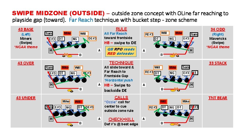 SWIPE MIDZONE (OUTSIDE) – outside zone concept with OLine far reaching to playside gap