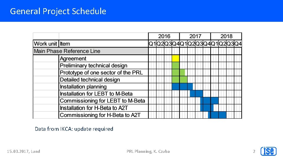 General Project Schedule Data from IKCA: update required 15. 03. 2017, Lund PRL Planning,