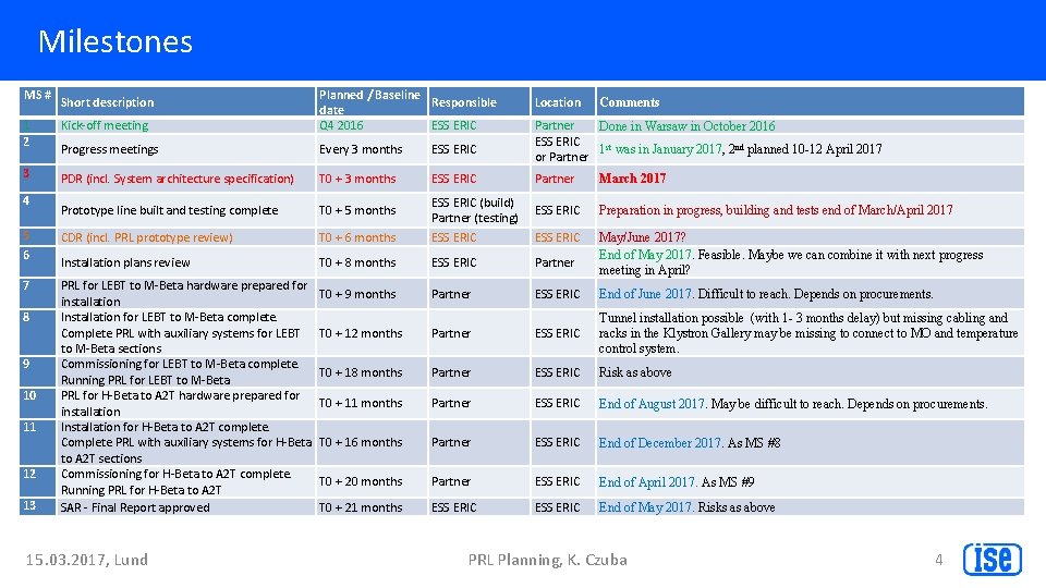 Milestones MS # 1 2 Kick-off meeting Planned / Baseline Responsible date Q 4