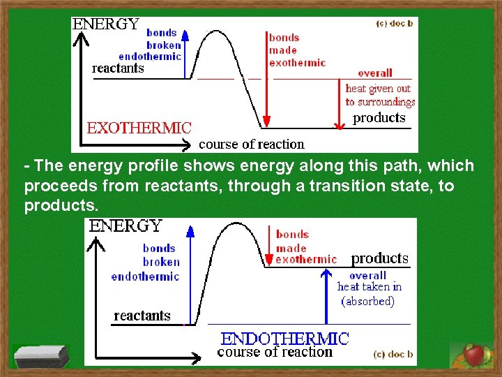 - The energy profile shows energy along this path, which proceeds from reactants, through
