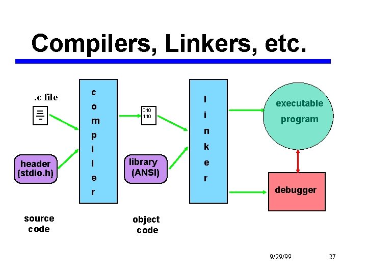 Compilers, Linkers, etc. . c file c o m header (stdio. h) 010 110