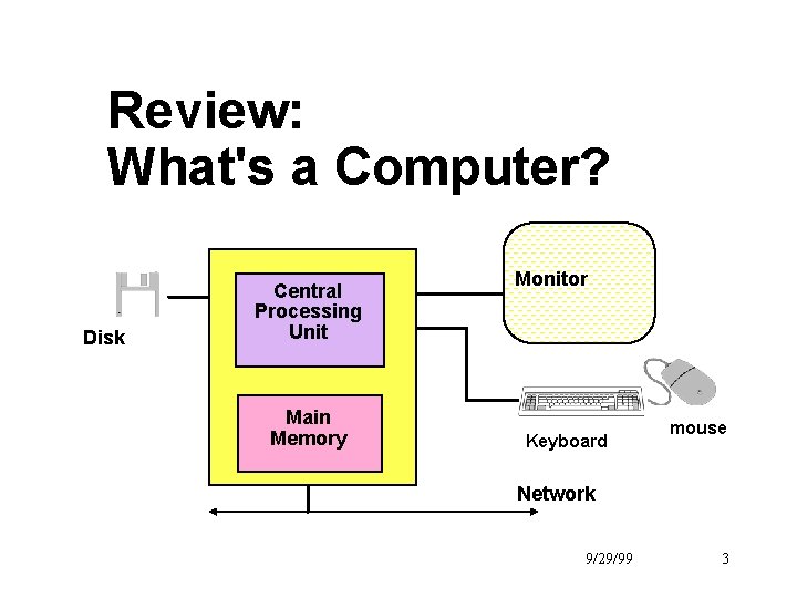 Review: What's a Computer? Disk Central Processing Unit Main Memory Monitor Keyboard mouse Network