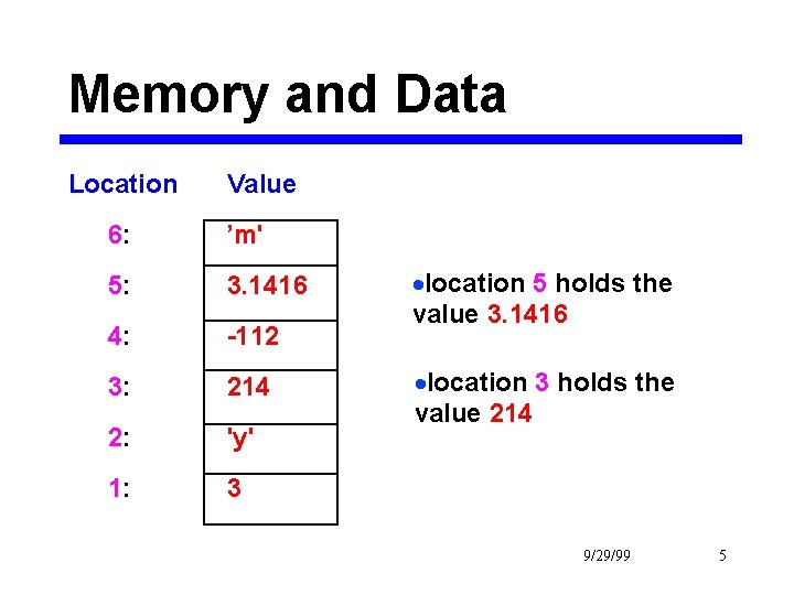 Memory and Data Location Value 6: ’m' 5: 3. 1416 4: -112 3: 214
