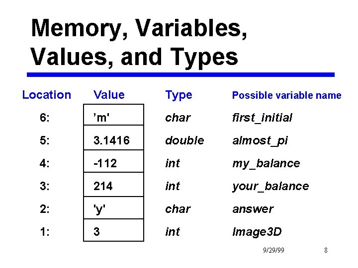 Memory, Variables, Values, and Types Location Value Type Possible variable name 6: ’m' char