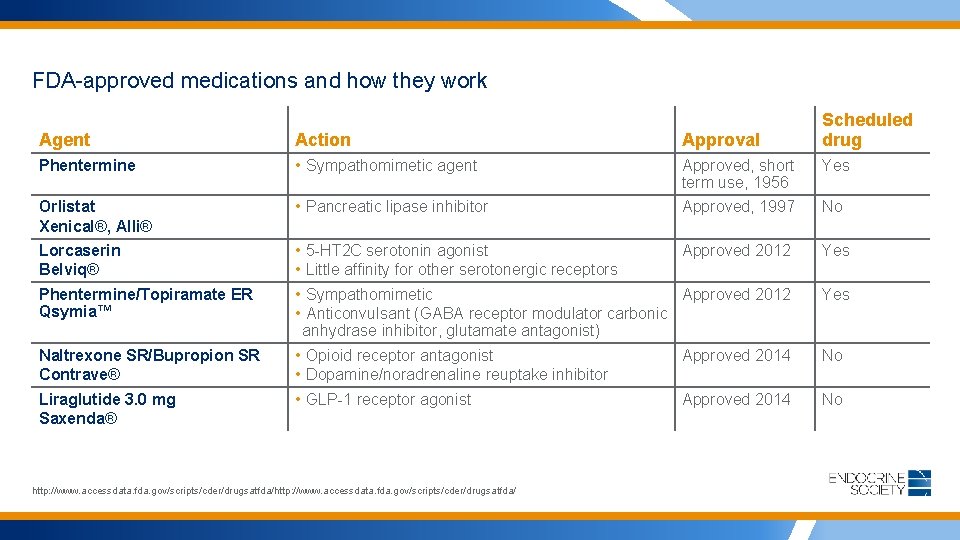 FDA-approved medications and how they work Scheduled drug Agent Action Approval Phentermine • Sympathomimetic