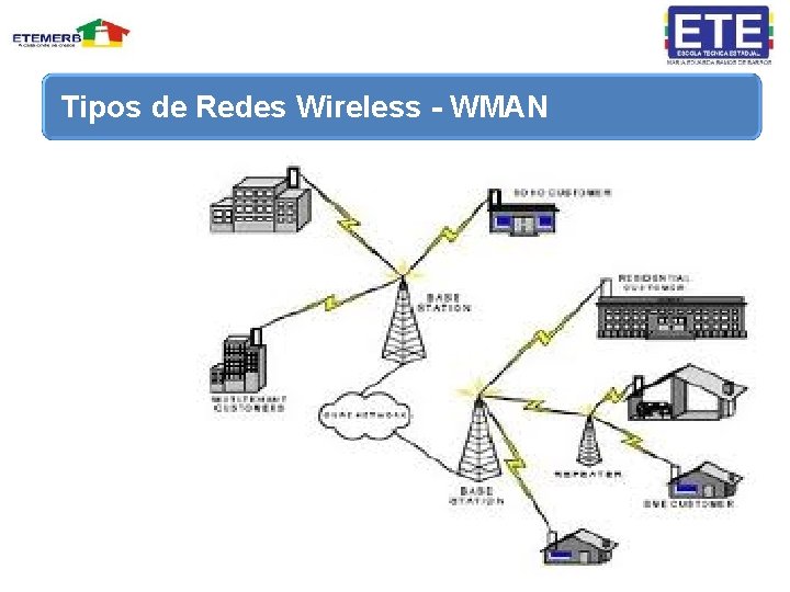 Tipos de Redes Wireless - WMAN 