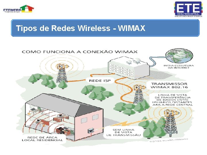 Tipos de Redes Wireless - WIMAX 