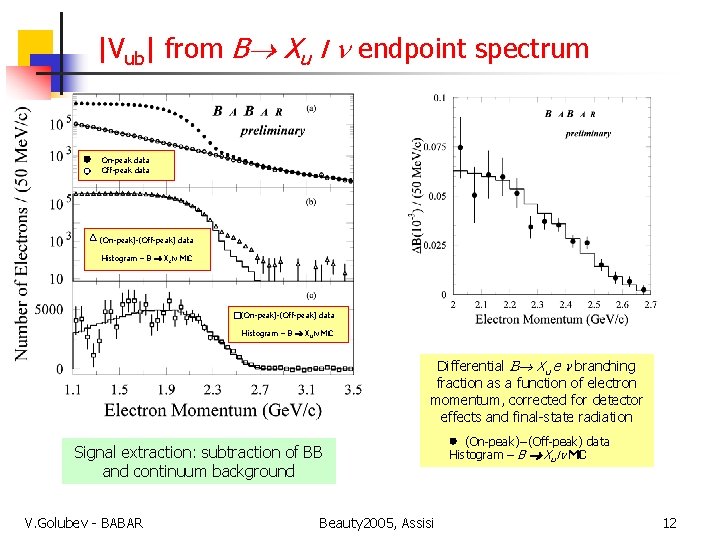 |Vub| from B Xu l endpoint spectrum On-peak data Off-peak data (On-peak)-(Off-peak) data Histogram