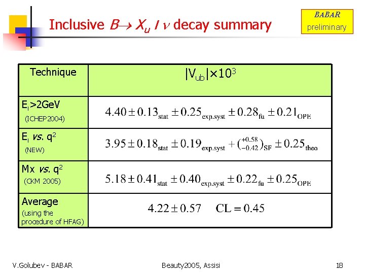 Inclusive B Xu l decay summary Technique BABAR preliminary |Vub|× 103 El>2 Ge. V