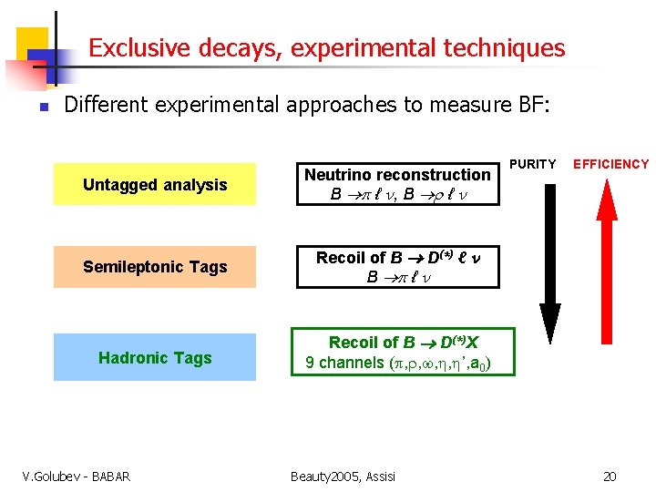 Exclusive decays, experimental techniques n Different experimental approaches to measure BF: Untagged analysis Neutrino