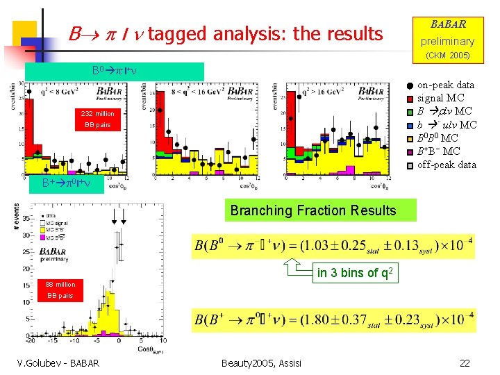 B l tagged analysis: the results BABAR preliminary (CKM 2005) B 0 p-l+ on-peak
